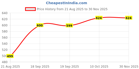 myntra.com U&F Abstract Printed Square Neck Puff Sleeves Gathered Detail Fit & Flare Dress u&f Price History Graph from 21 Aug 2025 to 28 Nov 2025