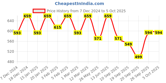myntra.com U&F Accordion Pleated Flared Maxi Skirt u&f Price History Graph from 7 Dec 2024 to 4 Oct 2025