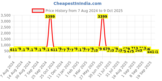 myntra.com U&F Basic Jumpsuit u&f Price History Graph from 7 Aug 2024 to 8 Oct 2025