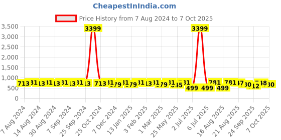 myntra.com U&F Beyond Abstract Printed Accordion Pleats Flared Maxi Skirt u&f beyond Price History Graph from 7 Aug 2024 to 7 Oct 2025