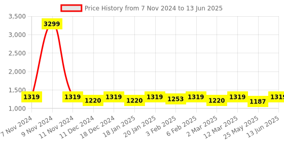 myntra.com U&F Beyond Abstract Printed Plus Size Cotton Fit & Flare Midi Dress u&f beyond Price History Graph from 7 Nov 2024 to 13 Jun 2025