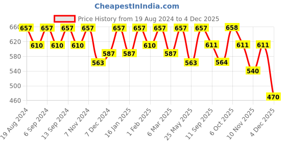 myntra.com U&F Beyond Animal Print Bell Sleeve Ruffles Top u&f beyond Price History Graph from 19 Aug 2024 to 2 Dec 2025
