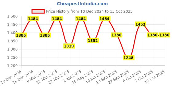 myntra.com U&F Beyond Bell Sleeve Ruffled Crepe Fit & Flare Midi Dress u&f beyond Price History Graph from 10 Dec 2024 to 13 Oct 2025