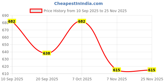 myntra.com U&F Beyond Chevron Printed Crepe Shirt Style Longline Top u&f beyond Price History Graph from 10 Sep 2025 to 24 Nov 2025