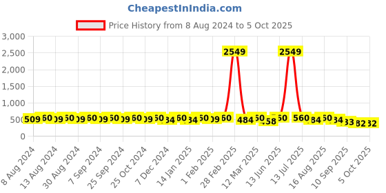myntra.com U&F Beyond Conversational Printed Keyhole Neck Bell Sleeves Crepe Top u&f beyond Price History Graph from 8 Aug 2024 to 4 Oct 2025