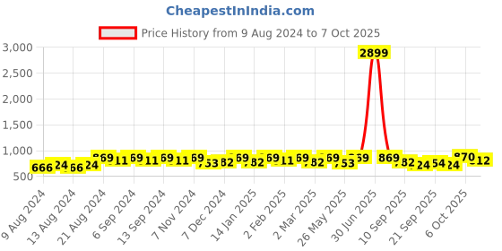 myntra.com U&F Beyond Crepe Maxi Dress u&f beyond Price History Graph from 9 Aug 2024 to 7 Oct 2025