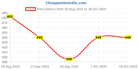 myntra.com U&F Beyond Ethnic Motifs Printed Mandarin Collar Shirt Style Top u&f beyond Price History Graph from 29 Aug 2025 to 17 Oct 2025