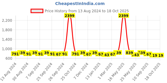 myntra.com U&F Beyond Flared Maxi skirt u&f beyond Price History Graph from 13 Aug 2024 to 18 Oct 2025