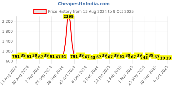 myntra.com U&F Beyond Flared Maxi Skirts u&f beyond Price History Graph from 13 Aug 2024 to 8 Oct 2025
