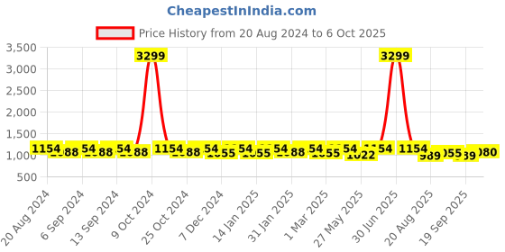 myntra.com U&F Beyond Floral Print A-Line Maxi Dress u&f beyond Price History Graph from 20 Aug 2024 to 6 Oct 2025