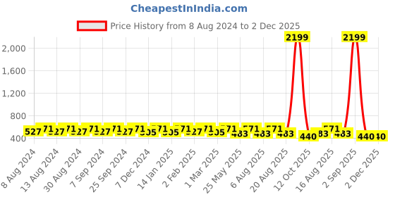 myntra.com U&F Beyond Floral Print Bell Sleeve Crepe Top u&f beyond Price History Graph from 8 Aug 2024 to 2 Dec 2025