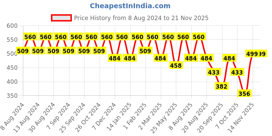 myntra.com U&F Beyond Floral Print Bell Sleeve Crepe Top u&f beyond Price History Graph from 8 Aug 2024 to 20 Nov 2025
