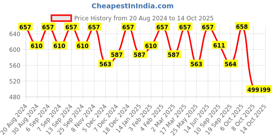 myntra.com U&F Beyond Floral Print Bell Sleeve Ruffles Top u&f beyond Price History Graph from 20 Aug 2024 to 13 Oct 2025
