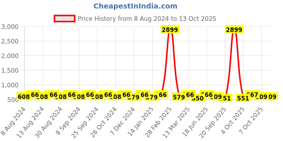 myntra.com U&F Beyond Floral Print Crepe Dress u&f beyond Price History Graph from 8 Aug 2024 to 13 Oct 2025