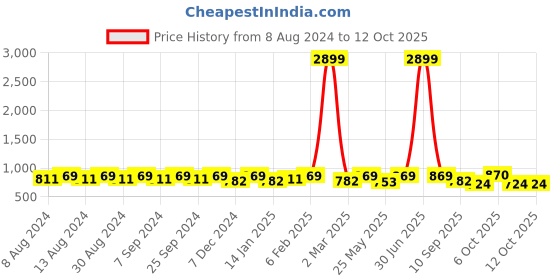 myntra.com U&F Beyond Floral Print Crepe Maxi Dress u&f beyond Price History Graph from 8 Aug 2024 to 11 Oct 2025