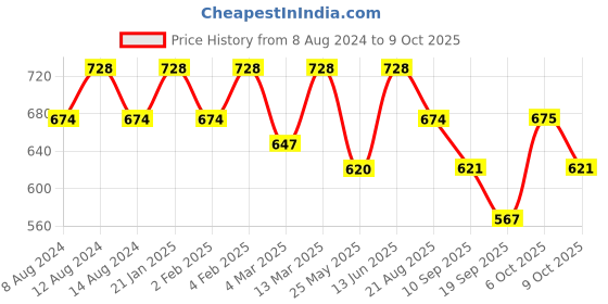 myntra.com U&F Beyond Floral Print Crepe Top u&f beyond Price History Graph from 8 Aug 2024 to 9 Oct 2025