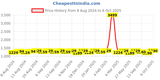 myntra.com U&F Beyond Floral Print Flared Sleeve Ruffled Georgette Fit & Flare Midi Dress u&f beyond Price History Graph from 8 Aug 2024 to 6 Oct 2025