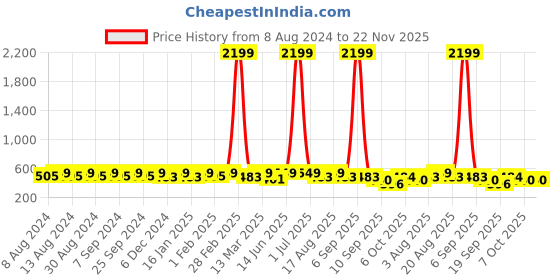 myntra.com U&F Beyond Floral Print Keyhole Neck Bell Sleeve Crepe Top u&f beyond Price History Graph from 8 Aug 2024 to 22 Nov 2025