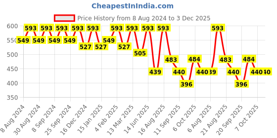 myntra.com U&F Beyond Floral Print Mandarin Collar Roll-Up Sleeves Crepe Shirt Style Top u&f beyond Price History Graph from 8 Aug 2024 to 2 Dec 2025