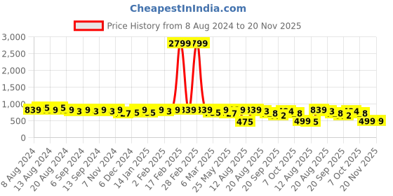 myntra.com U&F Beyond Floral Print Mandarin Collar Ruffles Crepe Top u&f beyond Price History Graph from 8 Aug 2024 to 20 Nov 2025
