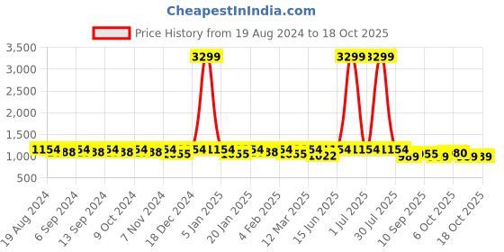 myntra.com U&F Beyond Floral Print Maxi Dress u&f beyond Price History Graph from 19 Aug 2024 to 18 Oct 2025