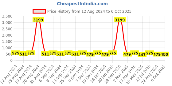 myntra.com U&F Beyond Floral Print Off-Shoulder Crepe Bardot Top u&f beyond Price History Graph from 12 Aug 2024 to 6 Oct 2025