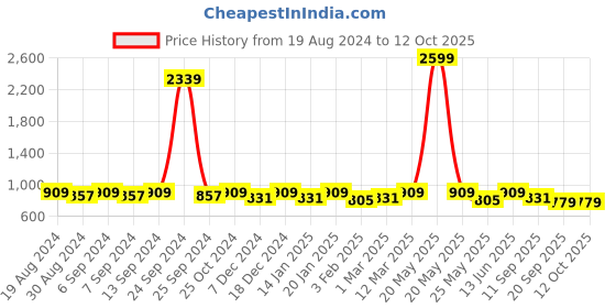 myntra.com U&F Beyond Floral Print Off-Shoulder Ruffled Georgette Fit & Flare Dress u&f beyond Price History Graph from 19 Aug 2024 to 12 Oct 2025