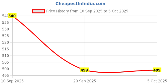 myntra.com U&F Beyond Floral Print Plus Size Cape Sleeve Kaftan Top u&f beyond Price History Graph from 10 Sep 2025 to 5 Oct 2025