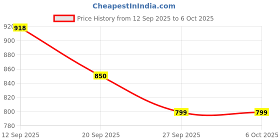 myntra.com U&F Beyond Floral Print Plus Size Fit & Flare Midi Dress u&f beyond Price History Graph from 12 Sep 2025 to 5 Oct 2025