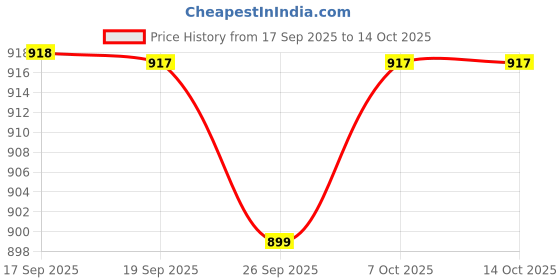 myntra.com U&F Beyond Floral Print Plus Size Puff Sleeve Crepe Maxi Dress u&f beyond Price History Graph from 17 Sep 2025 to 14 Oct 2025