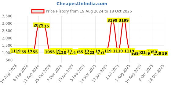 myntra.com U&F Beyond Floral Print Puff Sleeve A-Line Midi Dress u&f beyond Price History Graph from 19 Aug 2024 to 18 Oct 2025