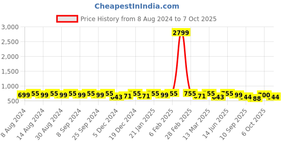 myntra.com U&F Beyond Floral Print Puff Sleeve Crepe Empire Top u&f beyond Price History Graph from 8 Aug 2024 to 7 Oct 2025