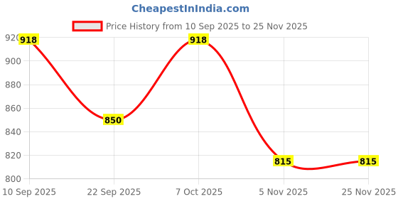 myntra.com U&F Beyond Floral Print Puff Sleeve Crepe Maxi Dress u&f beyond Price History Graph from 10 Sep 2025 to 25 Nov 2025