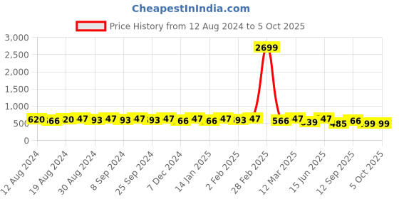 myntra.com U&F Beyond Floral Print Puff Sleeve Crepe Top u&f beyond Price History Graph from 12 Aug 2024 to 4 Oct 2025