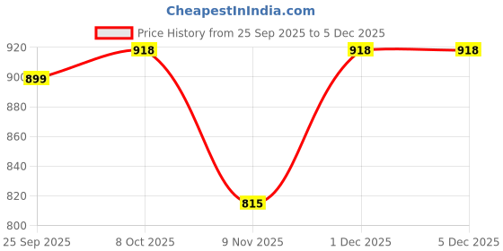 myntra.com U&F Beyond Floral Print Puff Sleeve Fit and Flare Above Knee Gathered or Pleated Dress u&f beyond Price History Graph from 25 Sep 2025 to 5 Dec 2025