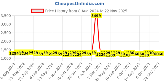 myntra.com U&F Beyond Floral Print Puff Sleeve Georgette Fit & Flare Midi Dress u&f beyond Price History Graph from 8 Aug 2024 to 22 Nov 2025