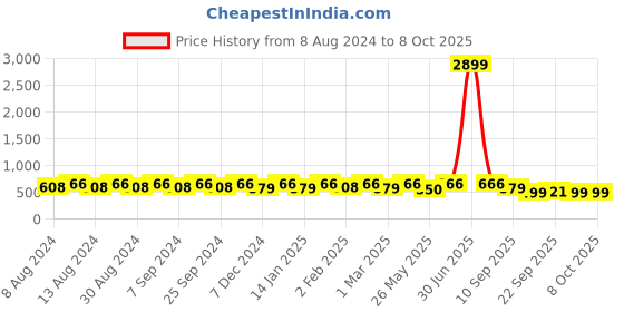 myntra.com U&F Beyond Floral Print Ruffled Crepe A-Line Dress u&f beyond Price History Graph from 8 Aug 2024 to 4 Oct 2025