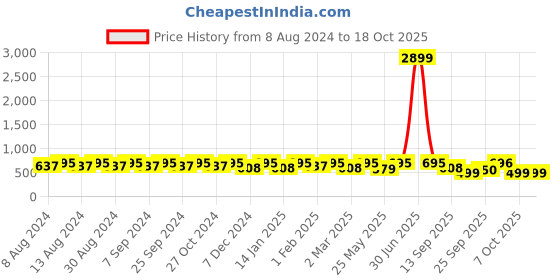 myntra.com U&F Beyond Floral Print Ruffled Crepe Fit & Flare Dress u&f beyond Price History Graph from 8 Aug 2024 to 15 Oct 2025