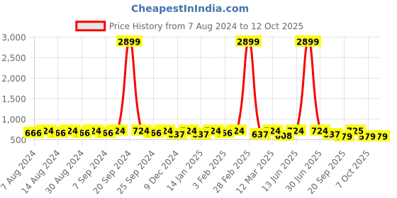 myntra.com U&F Beyond Floral Print Ruffled Crepe Maxi Dress u&f beyond Price History Graph from 7 Aug 2024 to 11 Oct 2025