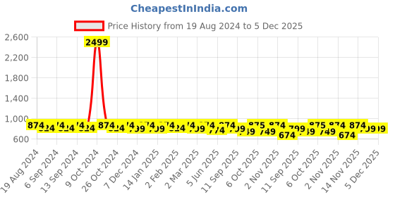 myntra.com U&F Beyond Floral Print Ruffled Fit & Flare Dress u&f beyond Price History Graph from 19 Aug 2024 to 5 Dec 2025