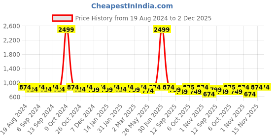 myntra.com U&F Beyond Floral Print Ruffled Fit & Flare Dress u&f beyond Price History Graph from 19 Aug 2024 to 2 Dec 2025