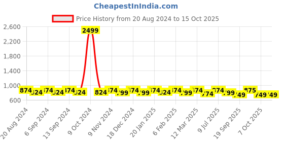 myntra.com U&F Beyond Floral Print Ruffled Fit & Flare Dress u&f beyond Price History Graph from 20 Aug 2024 to 15 Oct 2025