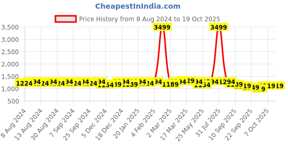 myntra.com U&F Beyond Floral Print Ruffled Georgette Fit & Flare Midi Dress u&f beyond Price History Graph from 8 Aug 2024 to 18 Oct 2025
