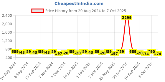 myntra.com U&F Beyond Floral Print Ruffles Top u&f beyond Price History Graph from 20 Aug 2024 to 7 Oct 2025