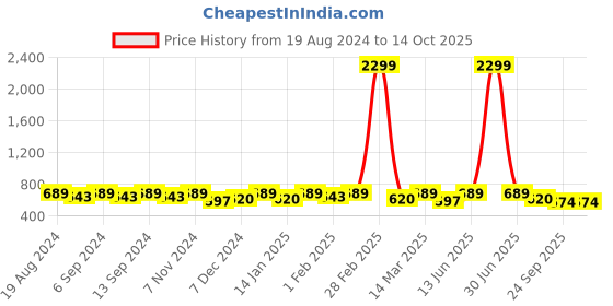 myntra.com U&F Beyond Floral Print Ruffles Top u&f beyond Price History Graph from 19 Aug 2024 to 13 Oct 2025