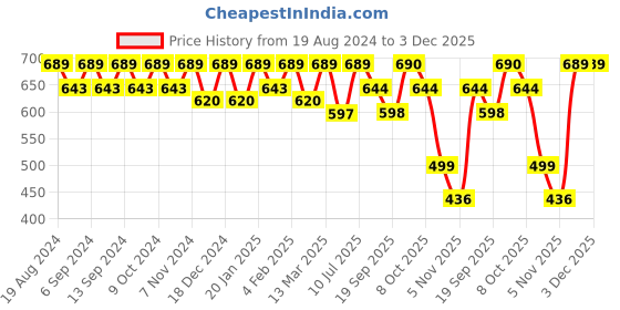 myntra.com U&F Beyond Floral Print Ruffles Top u&f beyond Price History Graph from 19 Aug 2024 to 2 Dec 2025