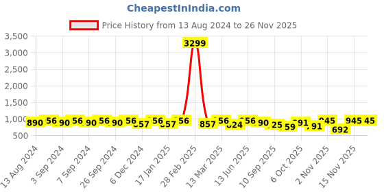 myntra.com U&F Beyond Floral Print Satin Shirt Style Top u&f beyond Price History Graph from 13 Aug 2024 to 25 Nov 2025