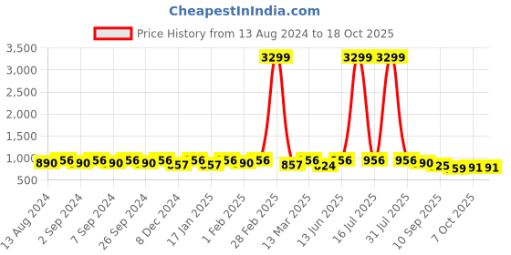 myntra.com U&F Beyond Floral Print Satin Wrap Top u&f beyond Price History Graph from 13 Aug 2024 to 18 Oct 2025