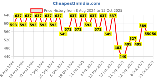 myntra.com U&F Beyond Floral Print Three-Quarter Sleeves V-Neck Crepe Top u&f beyond Price History Graph from 8 Aug 2024 to 13 Oct 2025