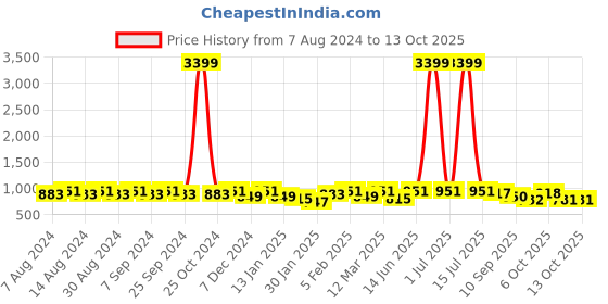 myntra.com U&F Beyond Floral Printed Flutter Sleeve Crepe Maxi Dress u&f beyond Price History Graph from 7 Aug 2024 to 13 Oct 2025